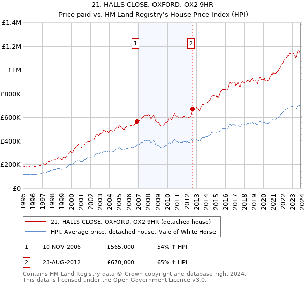 21, HALLS CLOSE, OXFORD, OX2 9HR: Price paid vs HM Land Registry's House Price Index