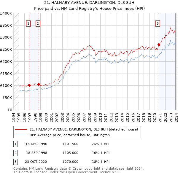 21, HALNABY AVENUE, DARLINGTON, DL3 8UH: Price paid vs HM Land Registry's House Price Index