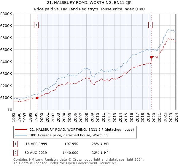 21, HALSBURY ROAD, WORTHING, BN11 2JP: Price paid vs HM Land Registry's House Price Index