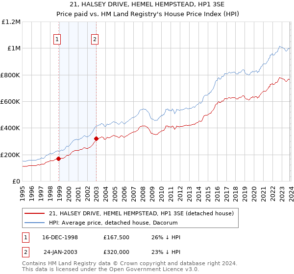 21, HALSEY DRIVE, HEMEL HEMPSTEAD, HP1 3SE: Price paid vs HM Land Registry's House Price Index