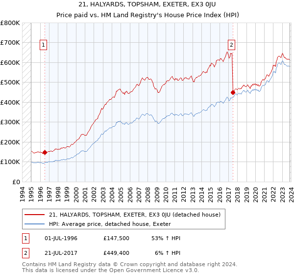 21, HALYARDS, TOPSHAM, EXETER, EX3 0JU: Price paid vs HM Land Registry's House Price Index