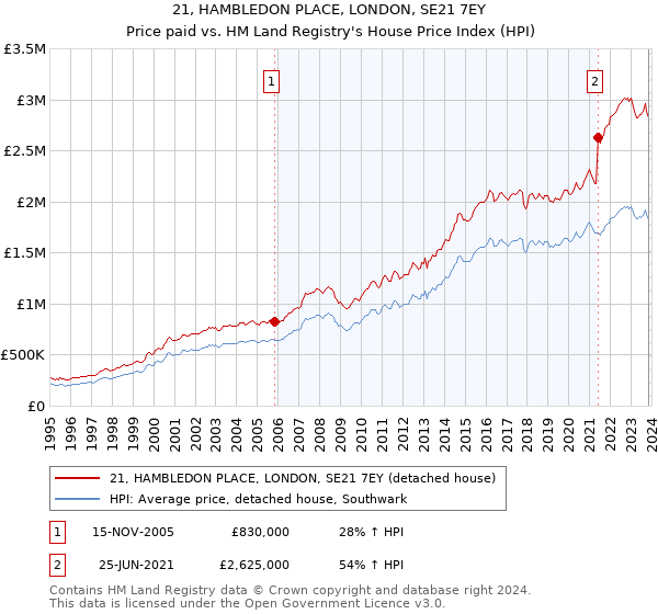 21, HAMBLEDON PLACE, LONDON, SE21 7EY: Price paid vs HM Land Registry's House Price Index