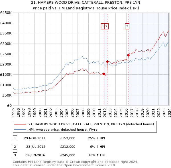 21, HAMERS WOOD DRIVE, CATTERALL, PRESTON, PR3 1YN: Price paid vs HM Land Registry's House Price Index