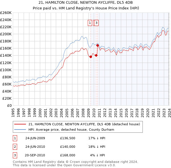 21, HAMILTON CLOSE, NEWTON AYCLIFFE, DL5 4DB: Price paid vs HM Land Registry's House Price Index