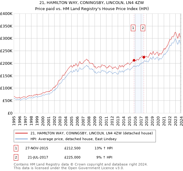 21, HAMILTON WAY, CONINGSBY, LINCOLN, LN4 4ZW: Price paid vs HM Land Registry's House Price Index