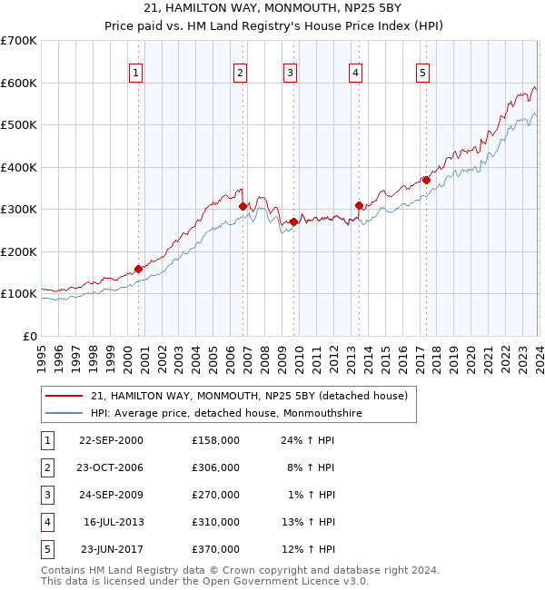 21, HAMILTON WAY, MONMOUTH, NP25 5BY: Price paid vs HM Land Registry's House Price Index