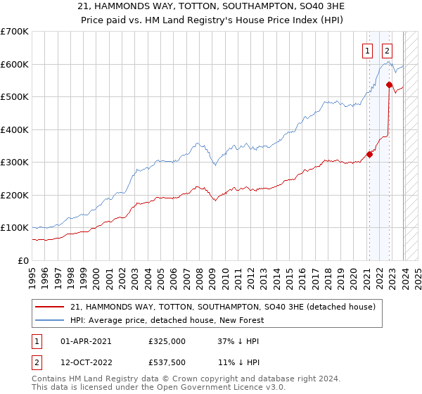21, HAMMONDS WAY, TOTTON, SOUTHAMPTON, SO40 3HE: Price paid vs HM Land Registry's House Price Index
