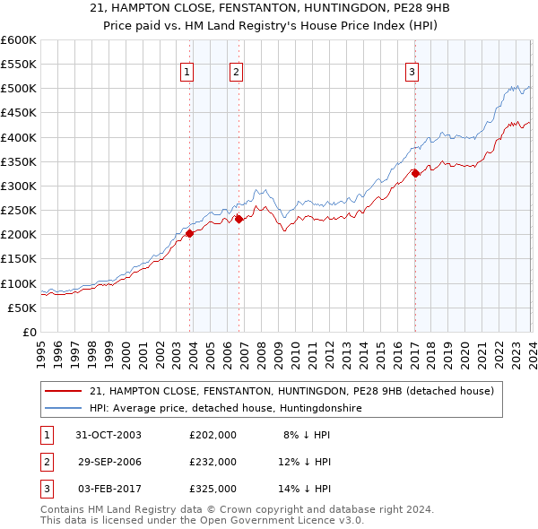 21, HAMPTON CLOSE, FENSTANTON, HUNTINGDON, PE28 9HB: Price paid vs HM Land Registry's House Price Index