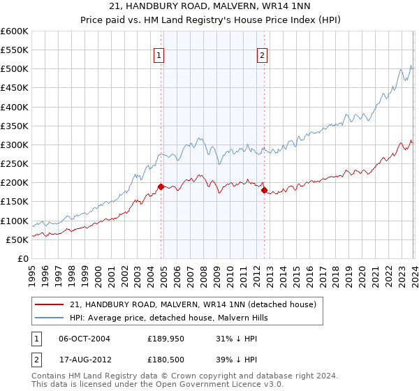 21, HANDBURY ROAD, MALVERN, WR14 1NN: Price paid vs HM Land Registry's House Price Index