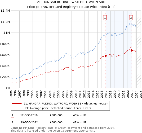 21, HANGAR RUDING, WATFORD, WD19 5BH: Price paid vs HM Land Registry's House Price Index