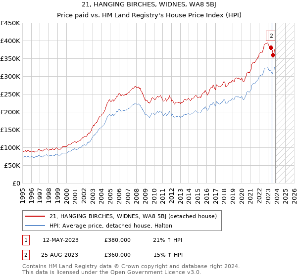 21, HANGING BIRCHES, WIDNES, WA8 5BJ: Price paid vs HM Land Registry's House Price Index