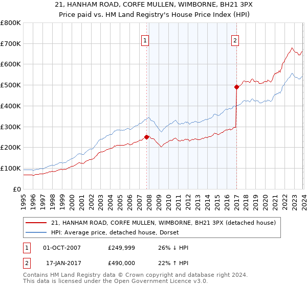 21, HANHAM ROAD, CORFE MULLEN, WIMBORNE, BH21 3PX: Price paid vs HM Land Registry's House Price Index