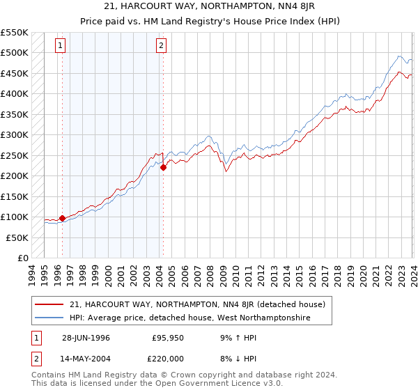 21, HARCOURT WAY, NORTHAMPTON, NN4 8JR: Price paid vs HM Land Registry's House Price Index