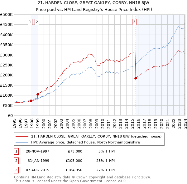 21, HARDEN CLOSE, GREAT OAKLEY, CORBY, NN18 8JW: Price paid vs HM Land Registry's House Price Index