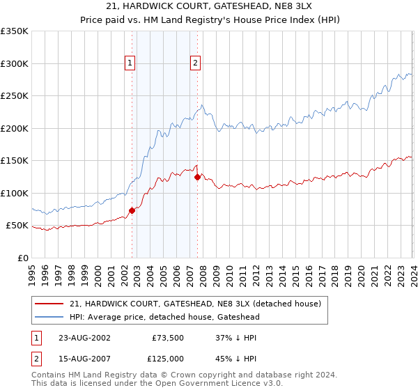 21, HARDWICK COURT, GATESHEAD, NE8 3LX: Price paid vs HM Land Registry's House Price Index