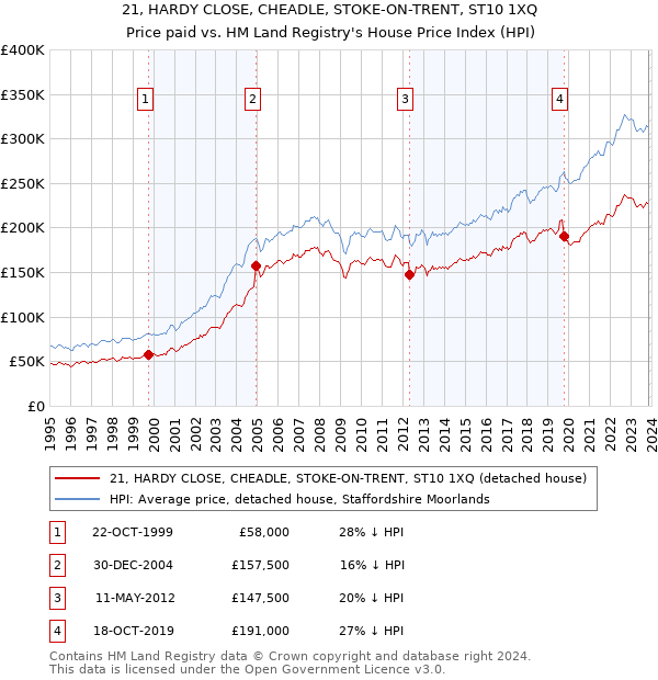 21, HARDY CLOSE, CHEADLE, STOKE-ON-TRENT, ST10 1XQ: Price paid vs HM Land Registry's House Price Index