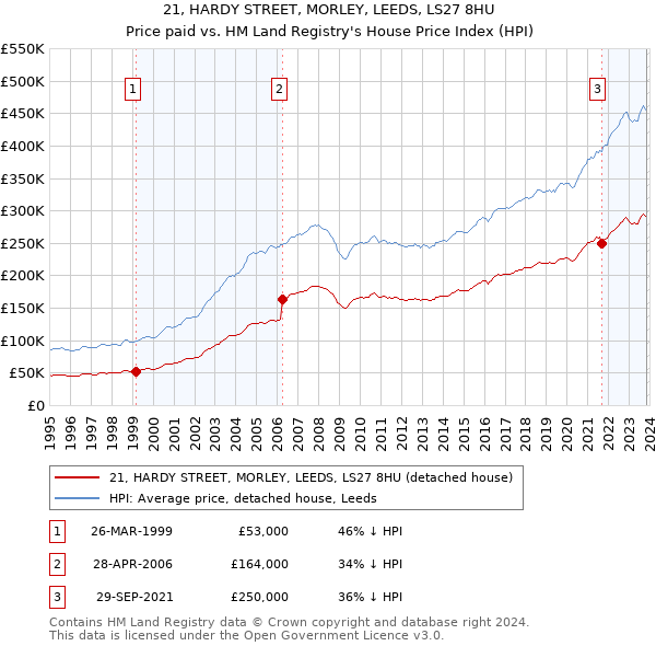 21, HARDY STREET, MORLEY, LEEDS, LS27 8HU: Price paid vs HM Land Registry's House Price Index