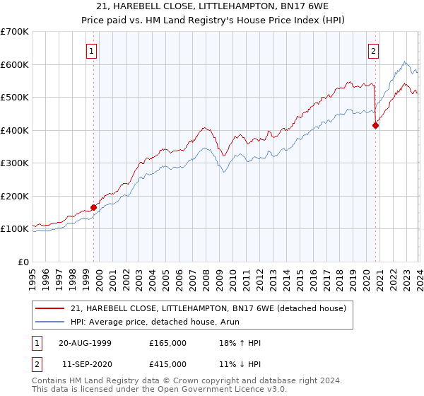 21, HAREBELL CLOSE, LITTLEHAMPTON, BN17 6WE: Price paid vs HM Land Registry's House Price Index