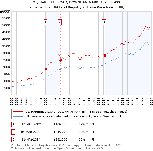 21, HAREBELL ROAD, DOWNHAM MARKET, PE38 9SS: Price paid vs HM Land Registry's House Price Index