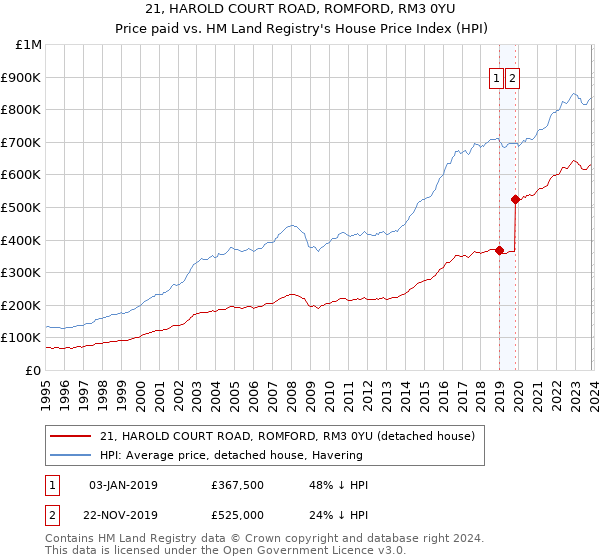21, HAROLD COURT ROAD, ROMFORD, RM3 0YU: Price paid vs HM Land Registry's House Price Index