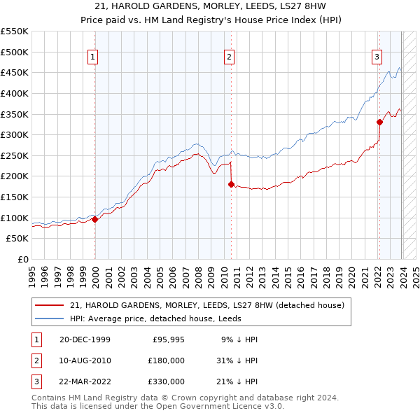 21, HAROLD GARDENS, MORLEY, LEEDS, LS27 8HW: Price paid vs HM Land Registry's House Price Index