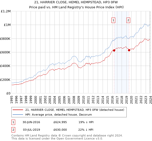 21, HARRIER CLOSE, HEMEL HEMPSTEAD, HP3 0FW: Price paid vs HM Land Registry's House Price Index