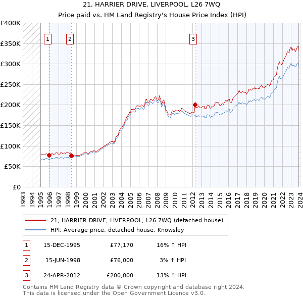 21, HARRIER DRIVE, LIVERPOOL, L26 7WQ: Price paid vs HM Land Registry's House Price Index