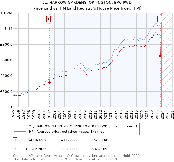 21, HARROW GARDENS, ORPINGTON, BR6 9WD: Price paid vs HM Land Registry's House Price Index