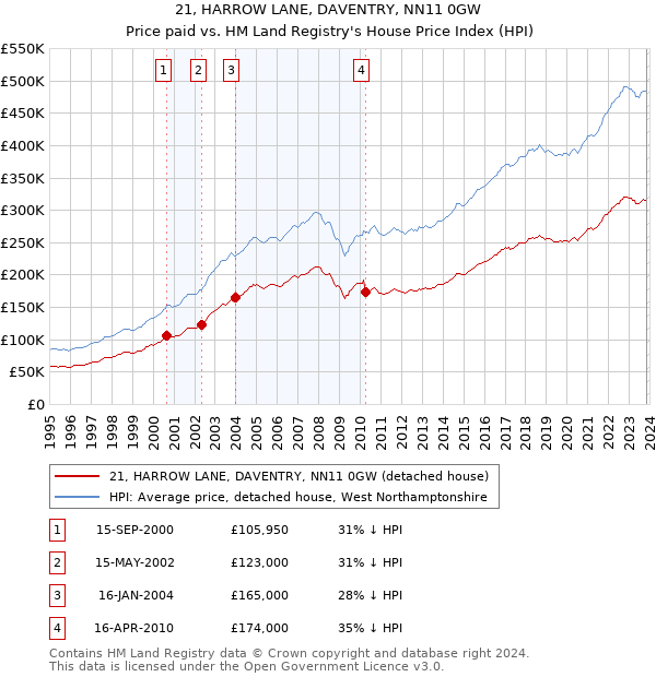21, HARROW LANE, DAVENTRY, NN11 0GW: Price paid vs HM Land Registry's House Price Index