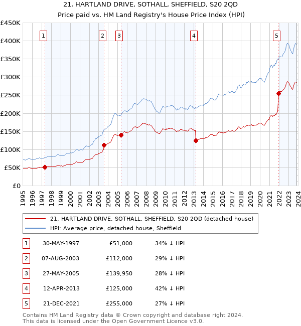 21, HARTLAND DRIVE, SOTHALL, SHEFFIELD, S20 2QD: Price paid vs HM Land Registry's House Price Index
