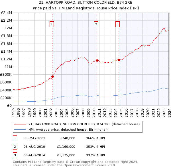 21, HARTOPP ROAD, SUTTON COLDFIELD, B74 2RE: Price paid vs HM Land Registry's House Price Index