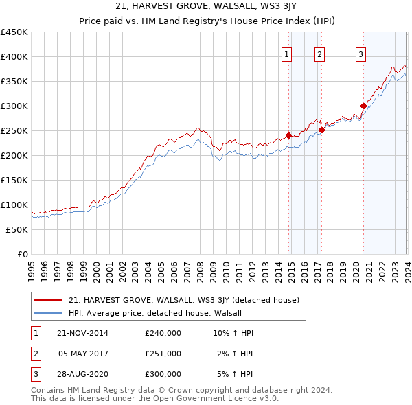21, HARVEST GROVE, WALSALL, WS3 3JY: Price paid vs HM Land Registry's House Price Index