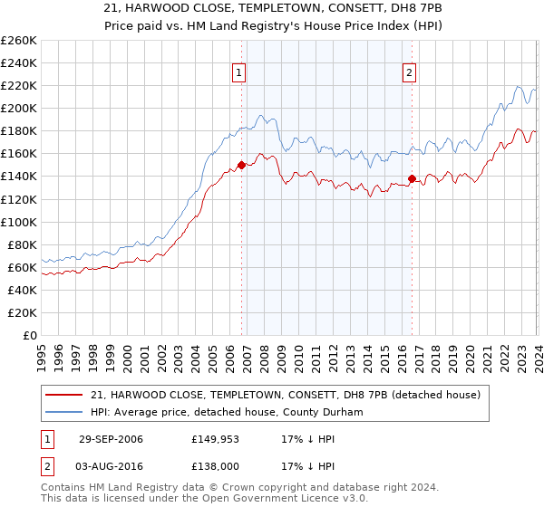 21, HARWOOD CLOSE, TEMPLETOWN, CONSETT, DH8 7PB: Price paid vs HM Land Registry's House Price Index