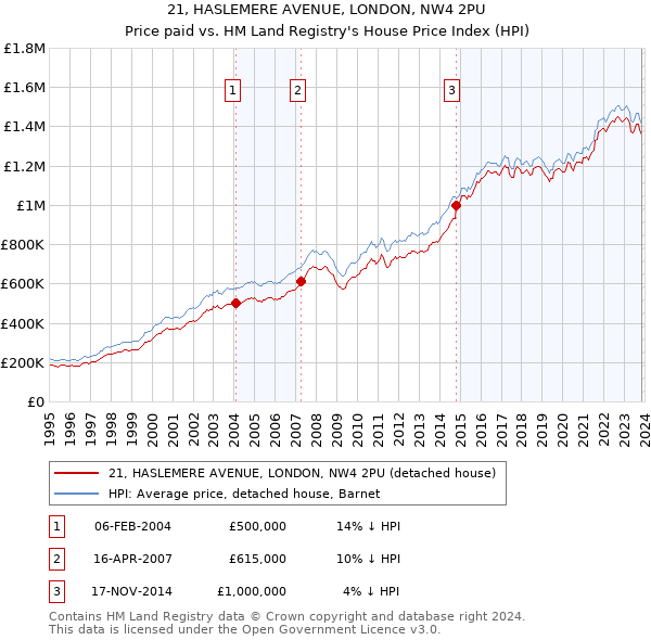 21, HASLEMERE AVENUE, LONDON, NW4 2PU: Price paid vs HM Land Registry's House Price Index