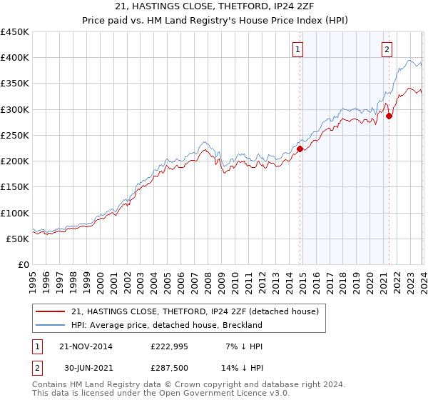 21, HASTINGS CLOSE, THETFORD, IP24 2ZF: Price paid vs HM Land Registry's House Price Index