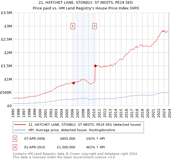 21, HATCHET LANE, STONELY, ST NEOTS, PE19 5EG: Price paid vs HM Land Registry's House Price Index