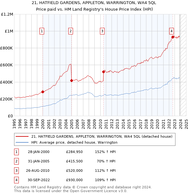 21, HATFIELD GARDENS, APPLETON, WARRINGTON, WA4 5QL: Price paid vs HM Land Registry's House Price Index