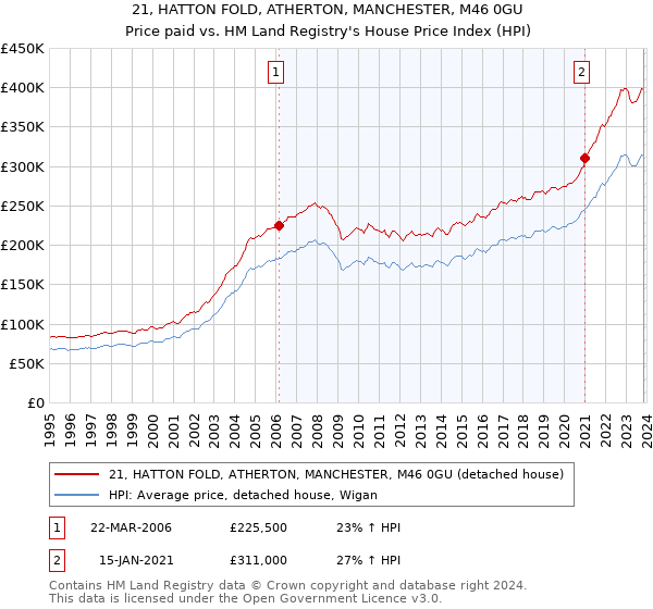 21, HATTON FOLD, ATHERTON, MANCHESTER, M46 0GU: Price paid vs HM Land Registry's House Price Index