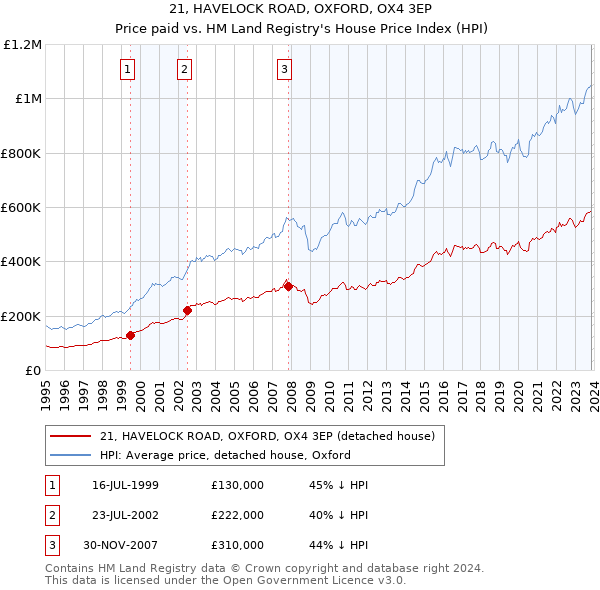 21, HAVELOCK ROAD, OXFORD, OX4 3EP: Price paid vs HM Land Registry's House Price Index