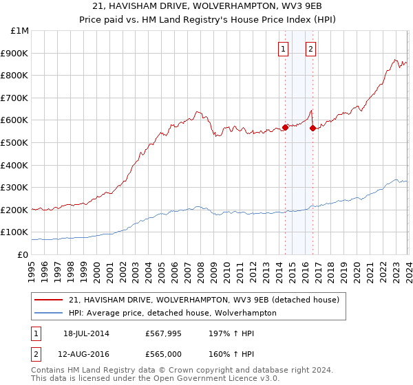 21, HAVISHAM DRIVE, WOLVERHAMPTON, WV3 9EB: Price paid vs HM Land Registry's House Price Index