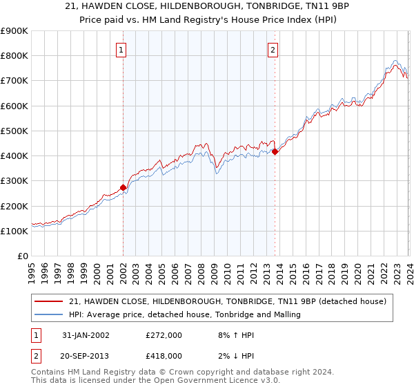 21, HAWDEN CLOSE, HILDENBOROUGH, TONBRIDGE, TN11 9BP: Price paid vs HM Land Registry's House Price Index