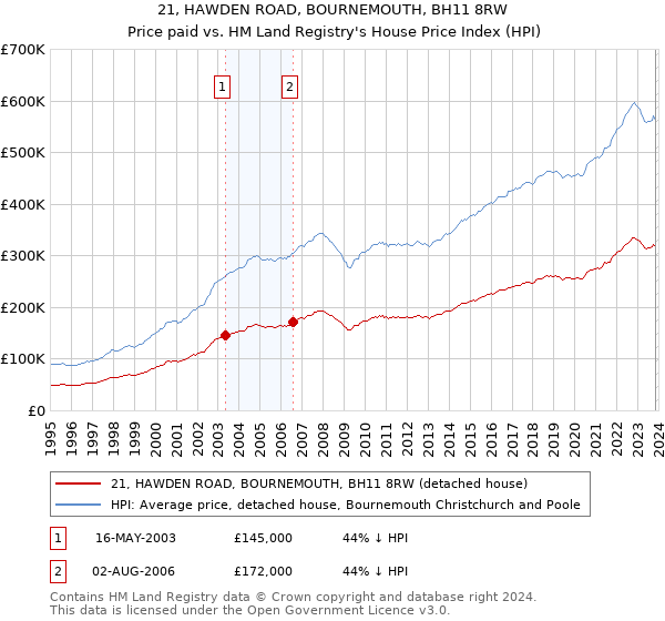 21, HAWDEN ROAD, BOURNEMOUTH, BH11 8RW: Price paid vs HM Land Registry's House Price Index