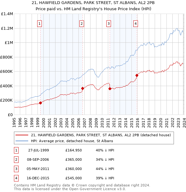 21, HAWFIELD GARDENS, PARK STREET, ST ALBANS, AL2 2PB: Price paid vs HM Land Registry's House Price Index
