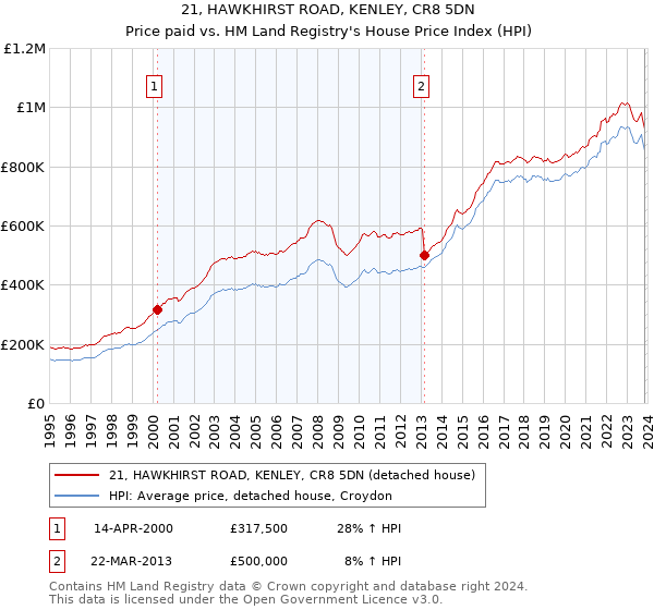 21, HAWKHIRST ROAD, KENLEY, CR8 5DN: Price paid vs HM Land Registry's House Price Index
