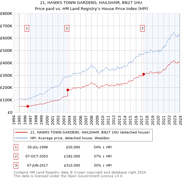 21, HAWKS TOWN GARDENS, HAILSHAM, BN27 1HU: Price paid vs HM Land Registry's House Price Index