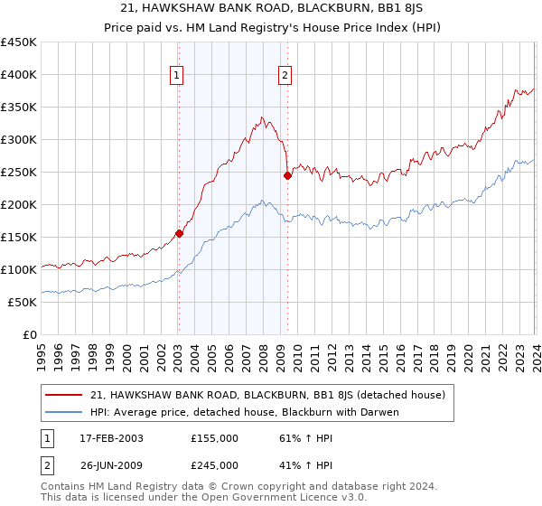 21, HAWKSHAW BANK ROAD, BLACKBURN, BB1 8JS: Price paid vs HM Land Registry's House Price Index