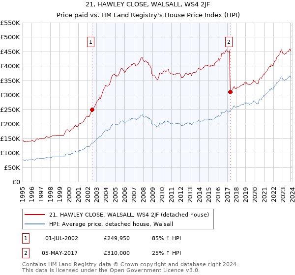 21, HAWLEY CLOSE, WALSALL, WS4 2JF: Price paid vs HM Land Registry's House Price Index