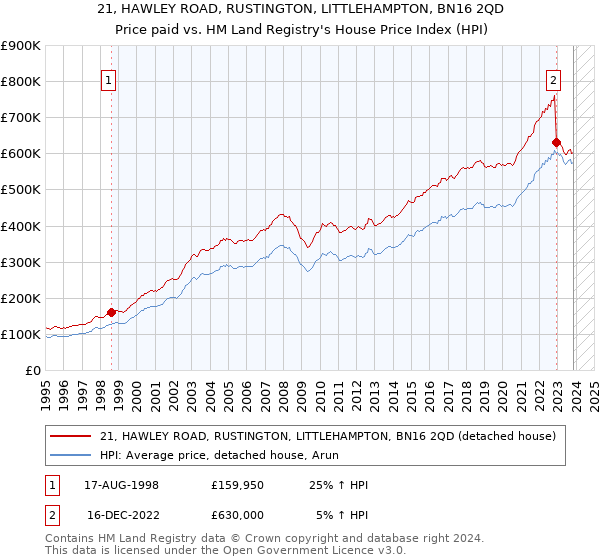21, HAWLEY ROAD, RUSTINGTON, LITTLEHAMPTON, BN16 2QD: Price paid vs HM Land Registry's House Price Index