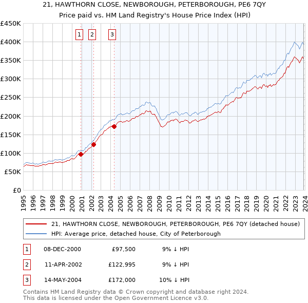 21, HAWTHORN CLOSE, NEWBOROUGH, PETERBOROUGH, PE6 7QY: Price paid vs HM Land Registry's House Price Index