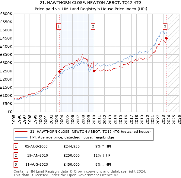 21, HAWTHORN CLOSE, NEWTON ABBOT, TQ12 4TG: Price paid vs HM Land Registry's House Price Index